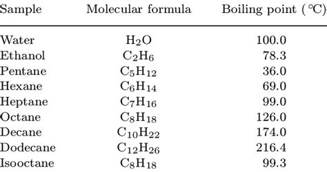 Boiling points of the examined substances | Download Table