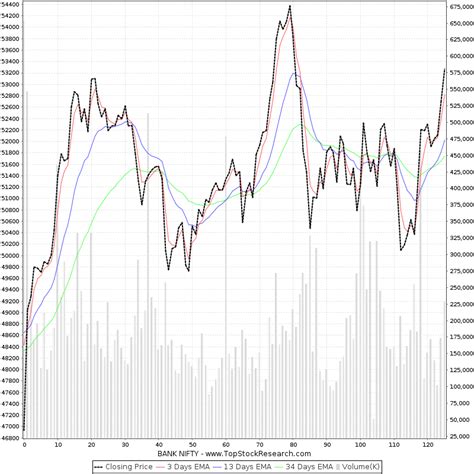 Bank Nifty Historical Chart: A Visual Reference of Charts | Chart Master