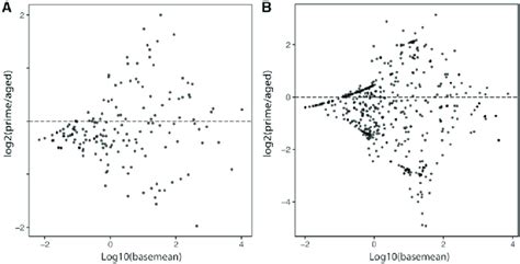 MA plot depicting results of DESeq2 differential miRNA expression ...