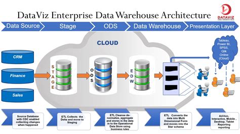 Enterprise Data Warehouse Architecture