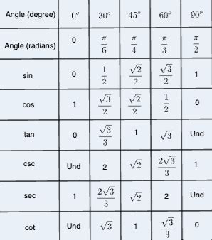 Special Angles in Trigonometry | Functions & Values - Video & Lesson ...