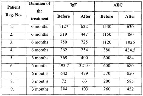 Eosinophils Normal Range