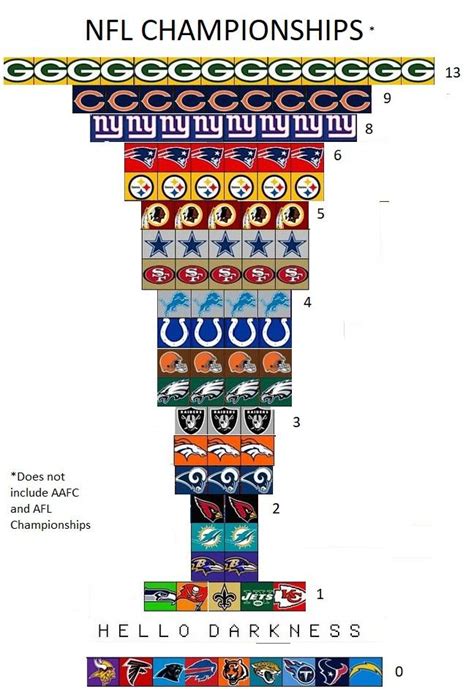 2019 Update: NFL Championships by Team : r/nfl