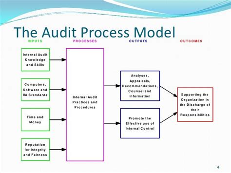 SlideShare Basic Internal Auditing Presentation 10559c40 #ResumeSample #ResumeFor | Internal ...