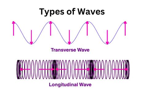 Types of Waves-Definition, And Types