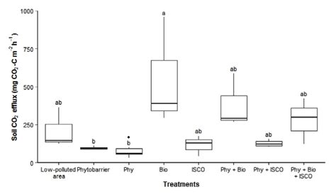 Tukey boxplot for the difference in soil CO 2 efflux registered prior... | Download Scientific ...