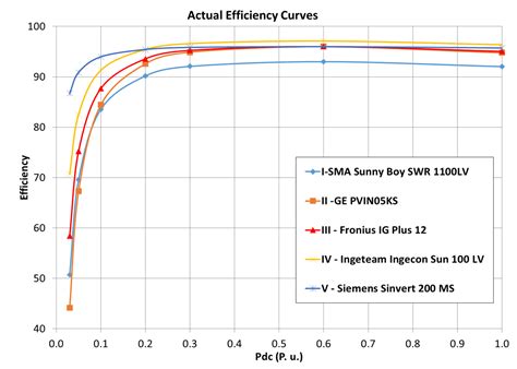 Solar Inverters: Solar Inverter Efficiency Curve