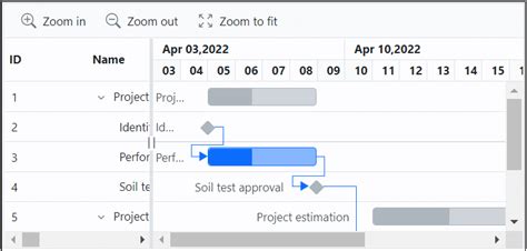 Timeline | Angular Gantt Chart | Syncfusion