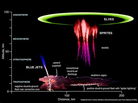 Severe Weather 101: Lightning Types