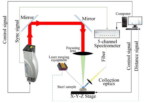 Schematic diagram of LIBS system. | Download Scientific Diagram