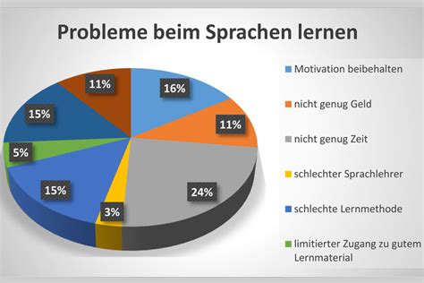 Sie haben keine Zeit zum Sprachenlernen? Ausrede!