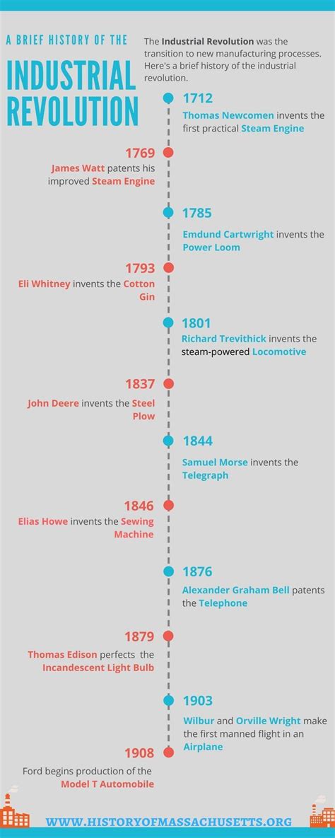 Inventions Of The Industrial Revolution Chart