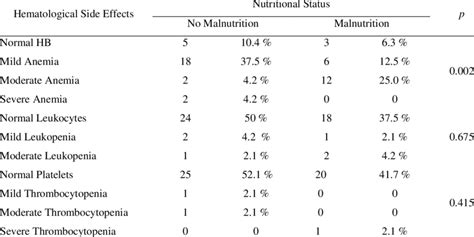 Relationship of hematological side effects after adjuvant chemotherapy ...