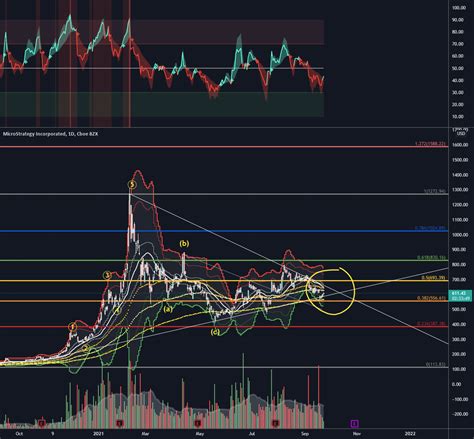 MicroStrategy Approaching Decision Time - Septembe 2021 Forecast for NASDAQ:MSTR by Blorenz ...