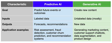 Generative Vs Predictive AI: Key Differences & Real-World Applications ...