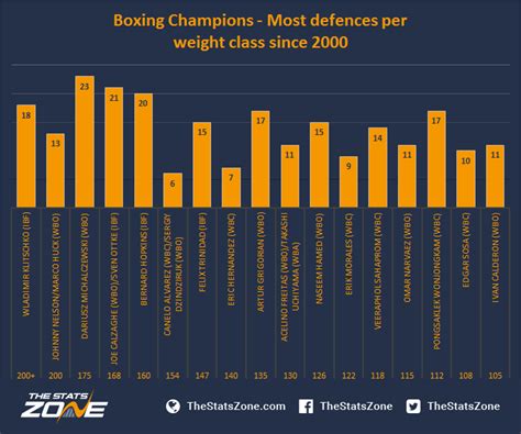 Boxing Weights In Order | Blog Dandk