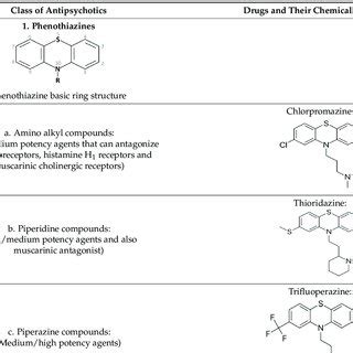 Chemical classification of antipsychotic drugs. | Download Scientific Diagram