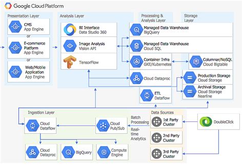 Pin by LocaLee on David Jones - Technical Career | Cloud platform, Diagram architecture, Cloud ...