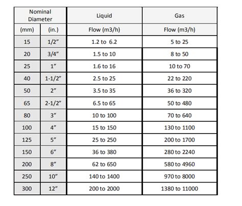 vortex flow meter maximum size - Just Measure it