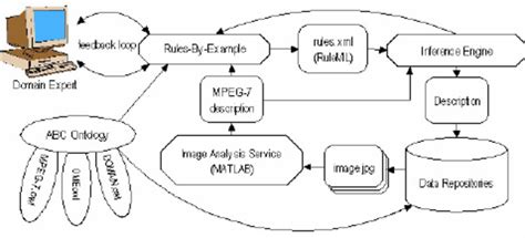 Architecture for the RBE System | Download Scientific Diagram