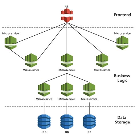 An Example of the Microservice Architecture | Download Scientific Diagram