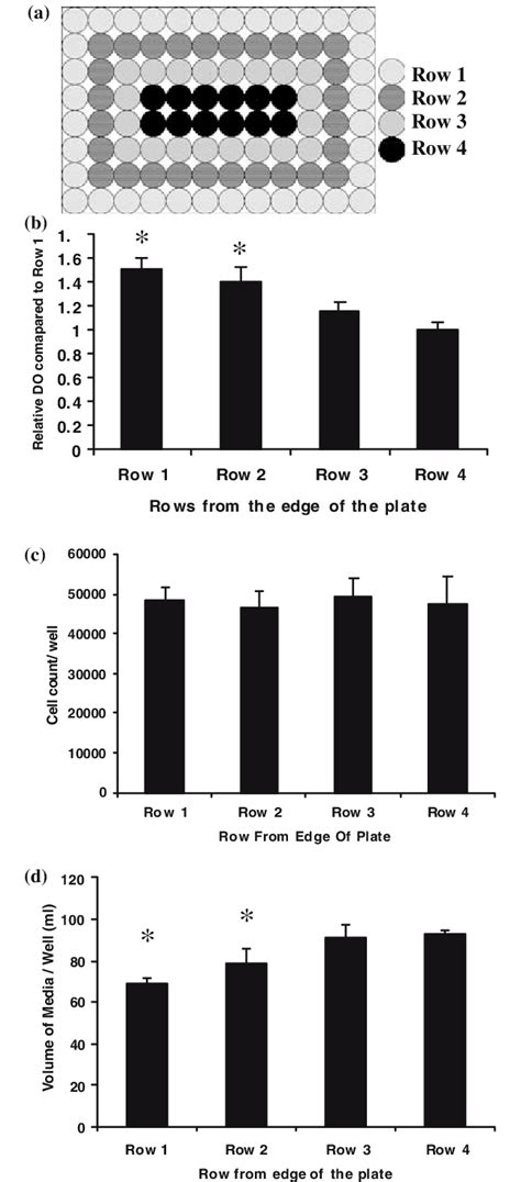 Pitfalls of the current MTS assay protocol. Prostate cancer cells ...