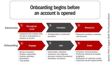 New Customer Onboarding Goes Beyond Slick Marketing