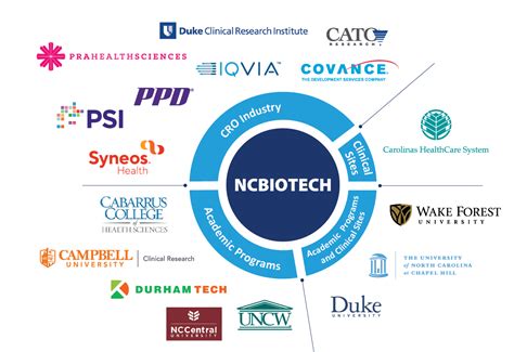 North Carolina CRO Collaborative | North Carolina Biotechnology Center