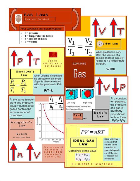 Gas Laws Infographic