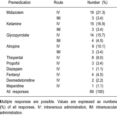 Premedication of Pediatric Patients before Elective Surgery | Download Table