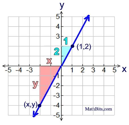 Deriving y = mx and y = mx + b - MathBitsNotebook(Jr)