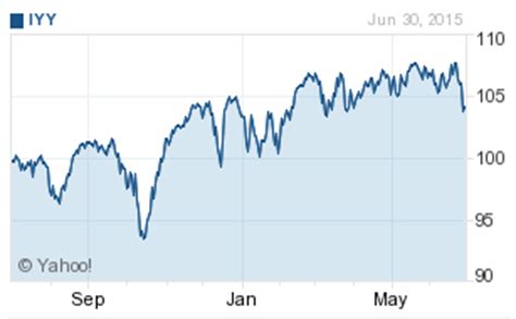 Invest in Today's Best Large-Cap Stocks with This ETF