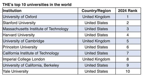 Three Canadian universities rank among top 50 in the world: report | Canada