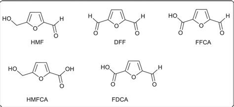 Various furan derivatives have been using in the fuel, plastic, and ...