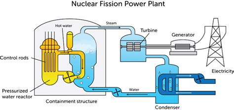 Nuclear Energy | CK-12 Foundation