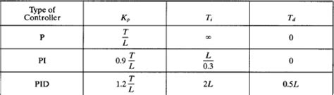 Ziegler-nichols First Method For Tuning Pid Controllers