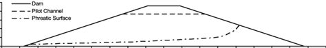 Assumed phreatic surface in embankment 1 with soil 2. | Download Scientific Diagram