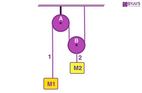 Pulley Problems and Constraint Equation | Physics Pulley Problems