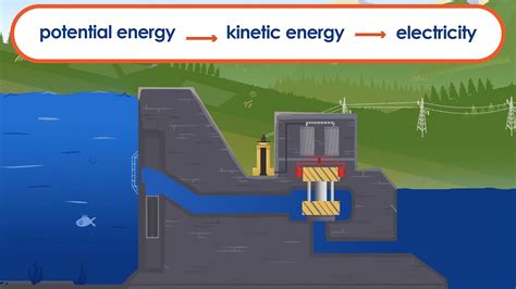 Water Energy Diagram For Kids