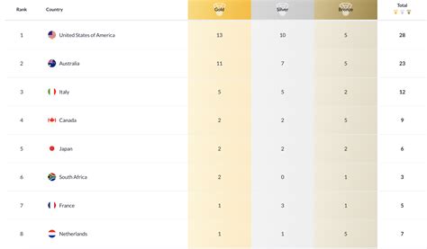 2022 Short Course World Championships: Medal Table Duel Between U.S ...