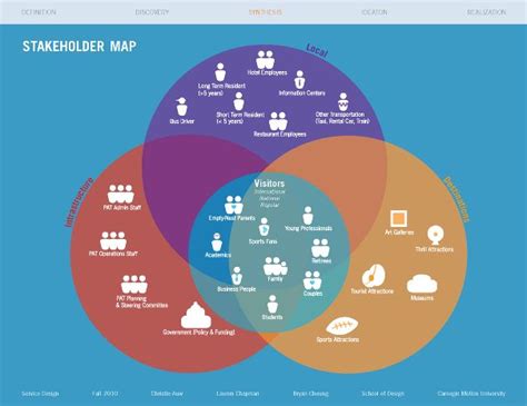 14 best Stakeholder map images on Pinterest | Stakeholder mapping ...