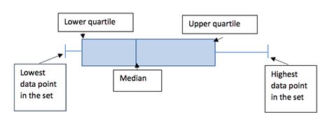 Box and Whisker Plot Explained - [ Maker & Excel Calculator Guide ] -