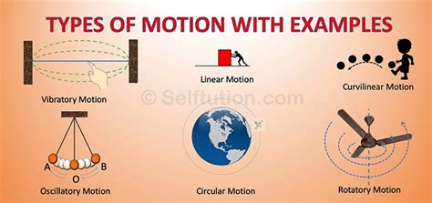 Types of Motion in Physics with Examples » Selftution