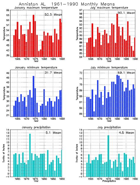 Anniston, Alabama Climate, Yearly Annual Temperature Average, Annual Precipitation Graph, with ...