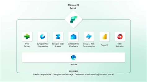 Build 2023: Microsoft Fabric to offer SaaS approach to using analytics ...