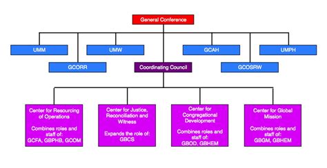 United Methodist Church Structure Diagram - Hanenhuusholli