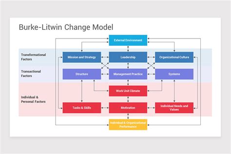 Burke-Litwin Change Model PowerPoint PPT Template | Nulivo Market