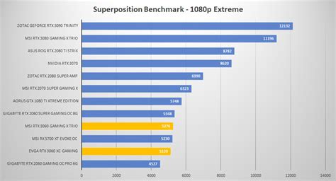 EVGA GeForce RTX 3060 XC Gaming Graphics Card Review | Page 4 of 10 | ThinkComputers.org