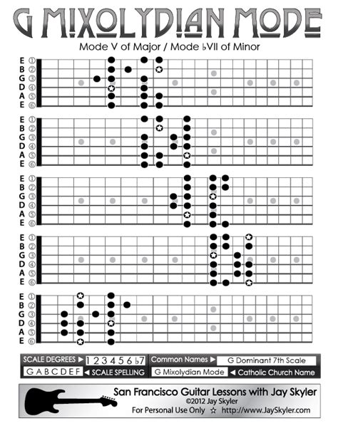 G Mixolydian Mode Guitar Scale Patterns- 5 Position Chart by Jay Skyler