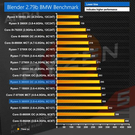 AMD Ryzen 5 3600X (6C12T) CPU Review | KitGuru- Part 5